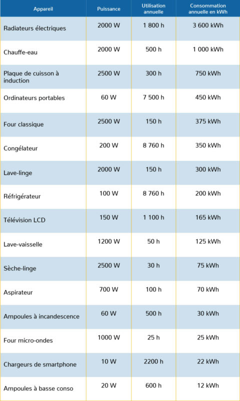 Simulation EDF : Estimation Et Calcul De Sa Facture