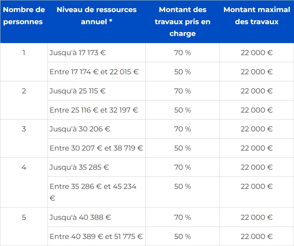 tableau plafond ressources 2025 Ma Prime Adapt